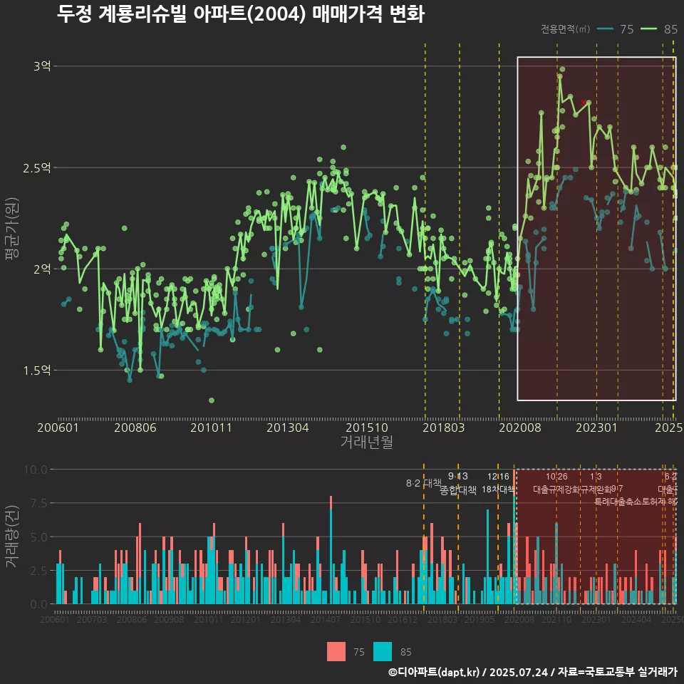 두정 계룡리슈빌 아파트(2004) 매매가격 변화