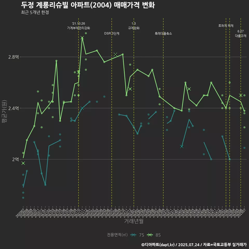 두정 계룡리슈빌 아파트(2004) 매매가격 변화
