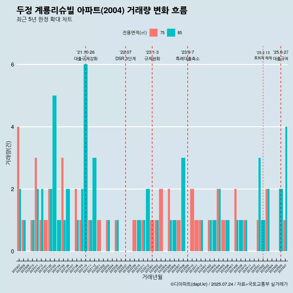 두정 계룡리슈빌 아파트(2004) 거래량 변화 흐름
