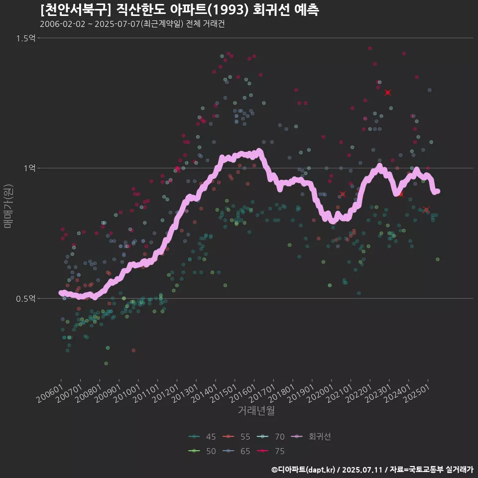 [천안서북구] 직산한도 아파트(1993) 회귀선 예측
