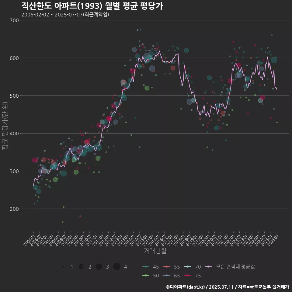 직산한도 아파트(1993) 월별 평균 평당가
