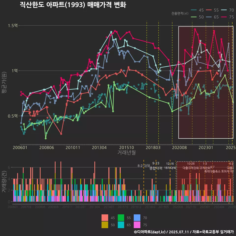 직산한도 아파트(1993) 매매가격 변화