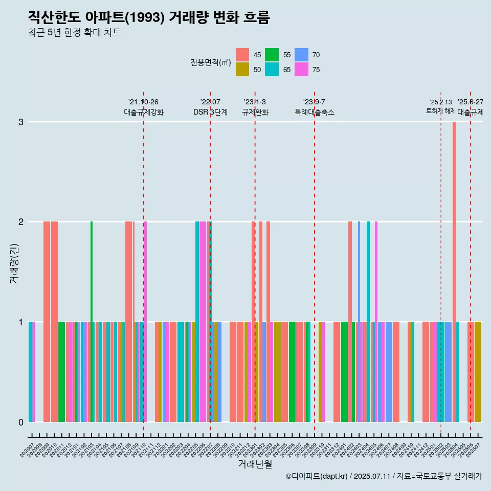 직산한도 아파트(1993) 거래량 변화 흐름