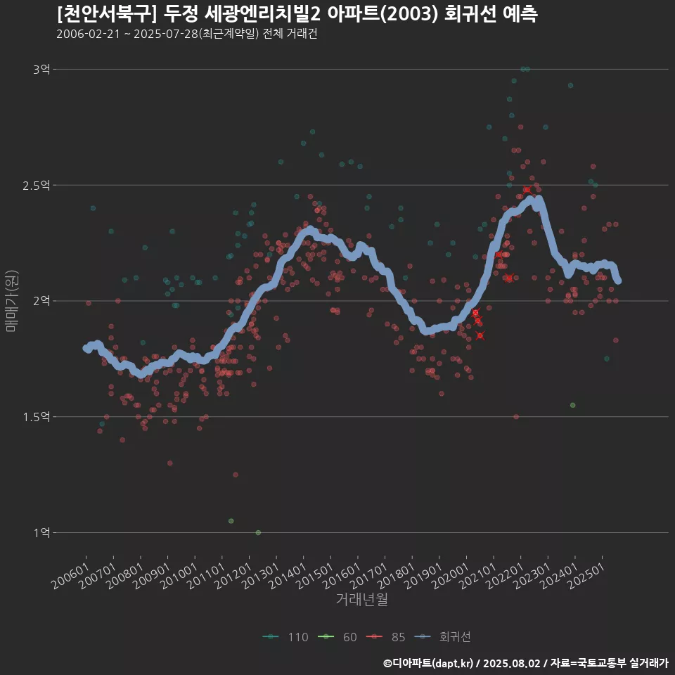 [천안서북구] 두정 세광엔리치빌2 아파트(2003) 회귀선 예측