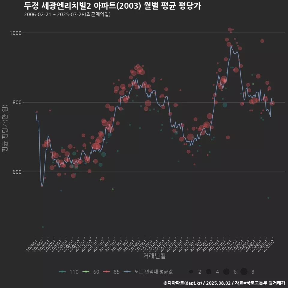 두정 세광엔리치빌2 아파트(2003) 월별 평균 평당가