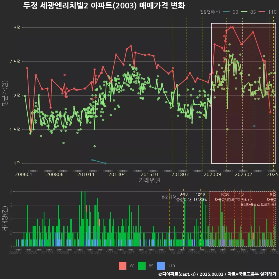 두정 세광엔리치빌2 아파트(2003) 매매가격 변화