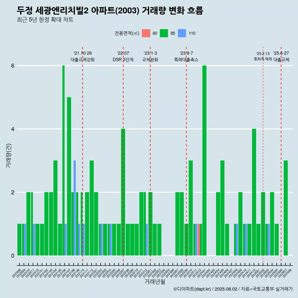 두정 세광엔리치빌2 아파트(2003) 거래량 변화 흐름