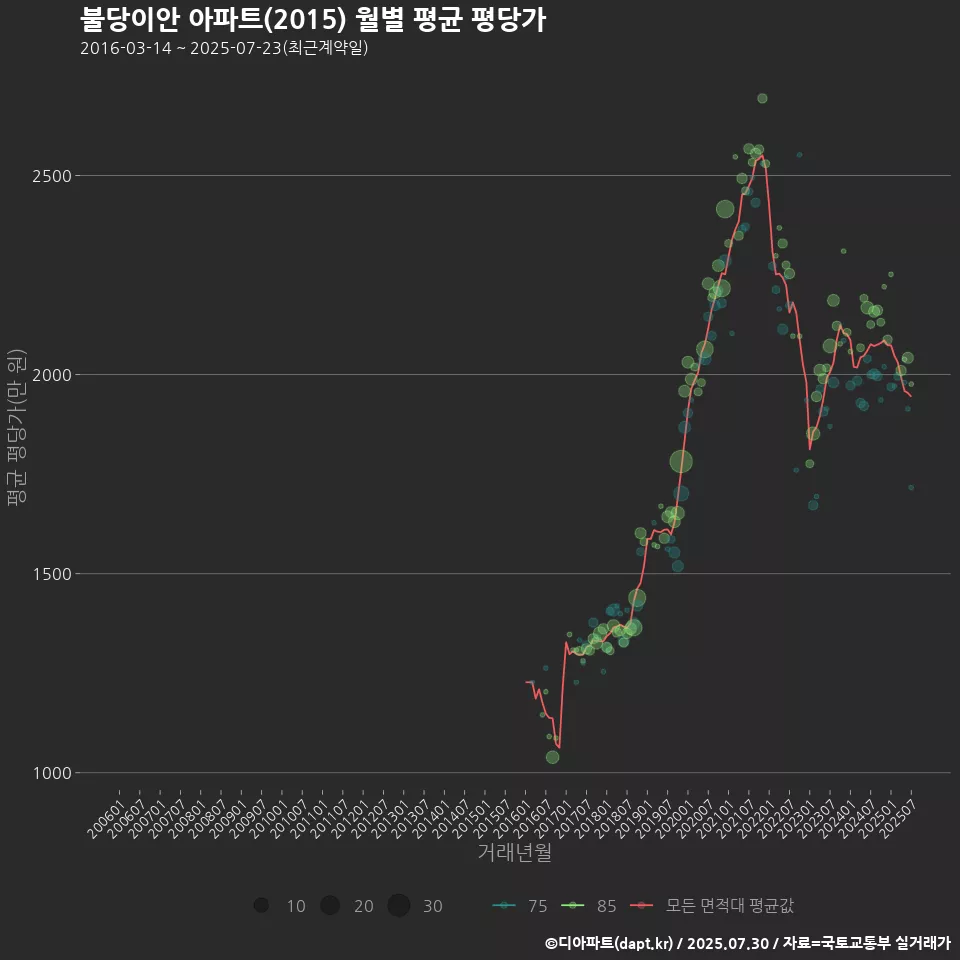 불당이안 아파트(2015) 월별 평균 평당가