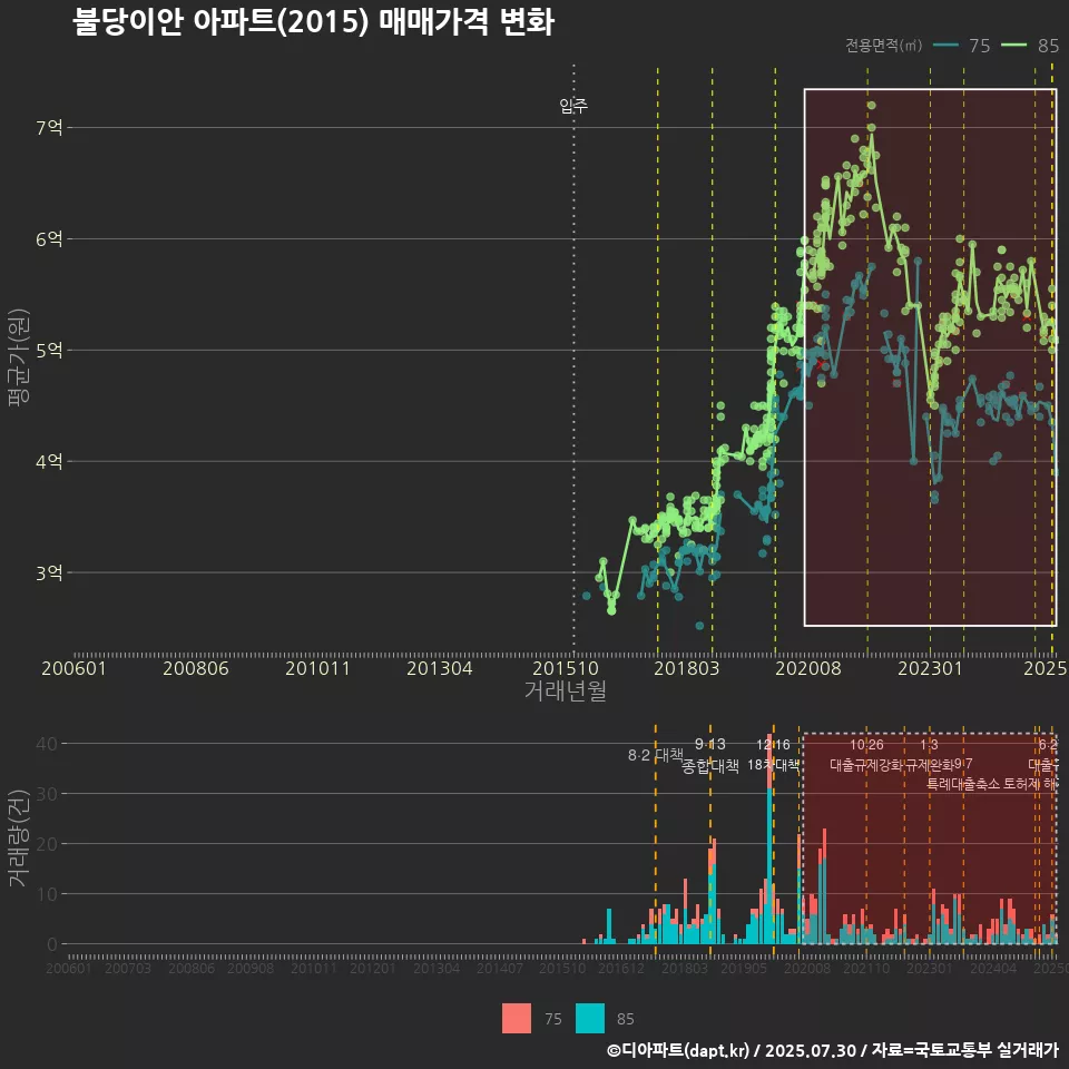불당이안 아파트(2015) 매매가격 변화