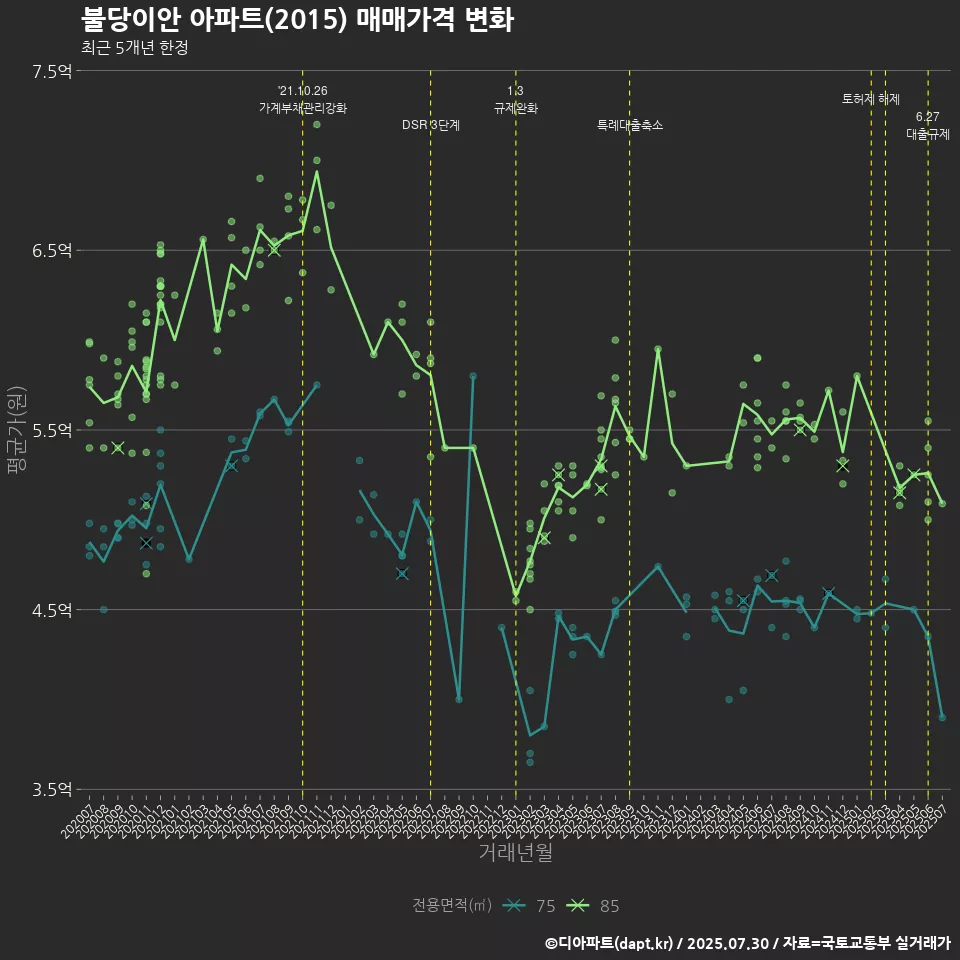 불당이안 아파트(2015) 매매가격 변화