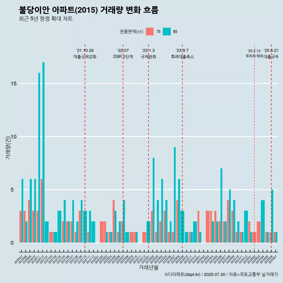 불당이안 아파트(2015) 거래량 변화 흐름