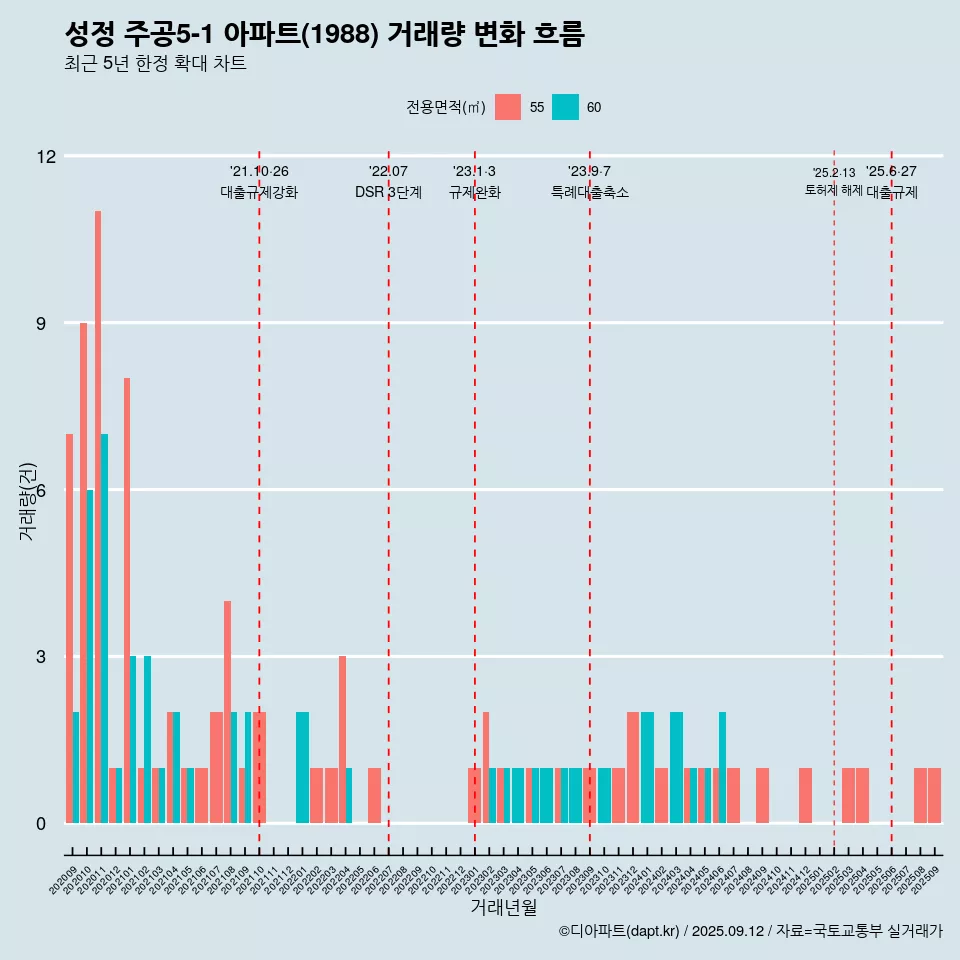 성정 주공5-1 아파트(1988) 거래량 변화 흐름