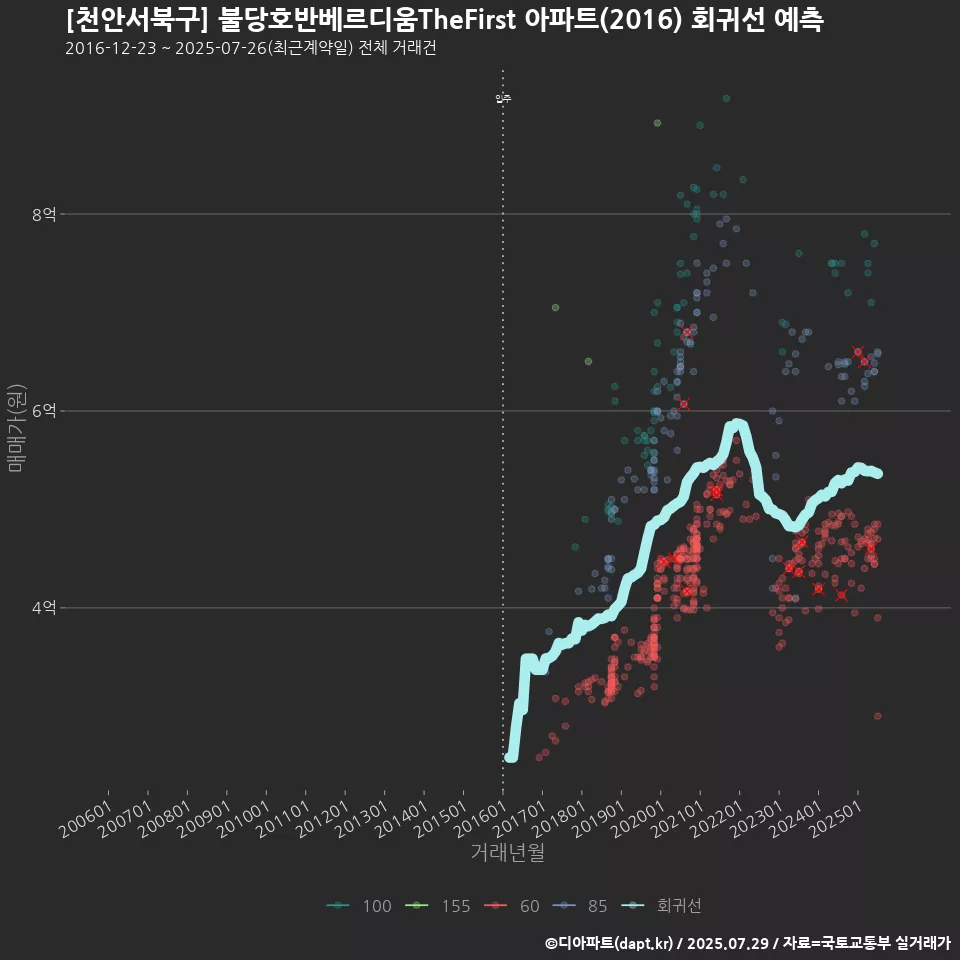 [천안서북구] 불당호반베르디움TheFirst 아파트(2016) 회귀선 예측