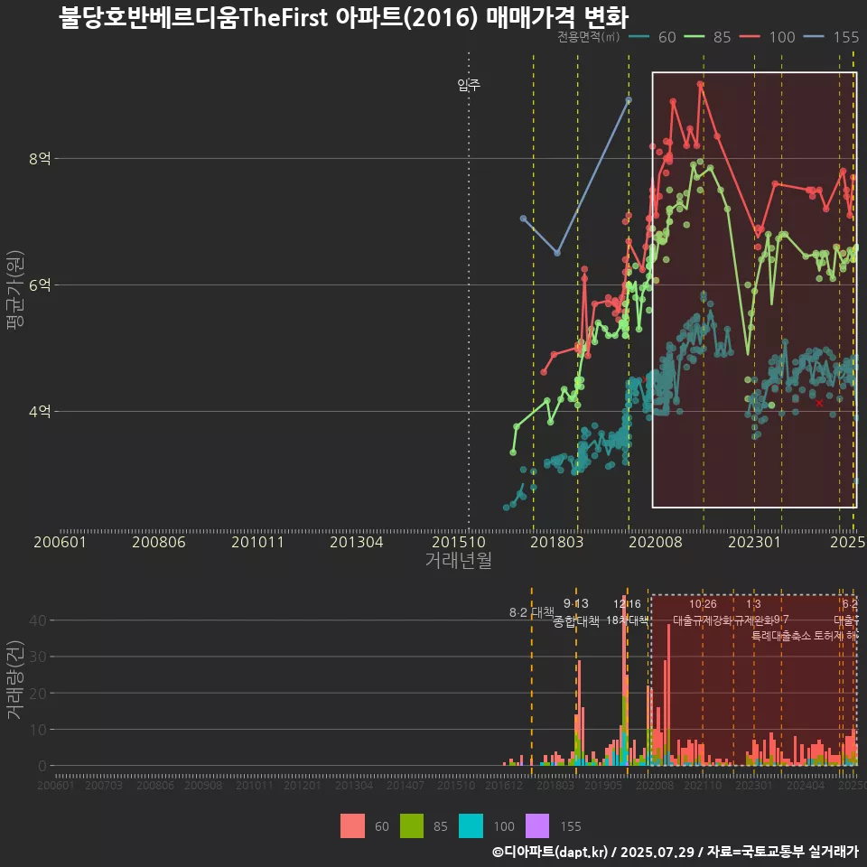 불당호반베르디움TheFirst 아파트(2016) 매매가격 변화