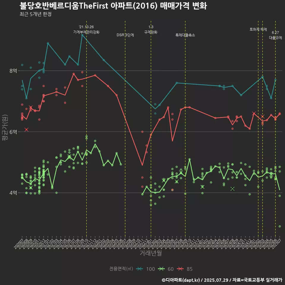 불당호반베르디움TheFirst 아파트(2016) 매매가격 변화