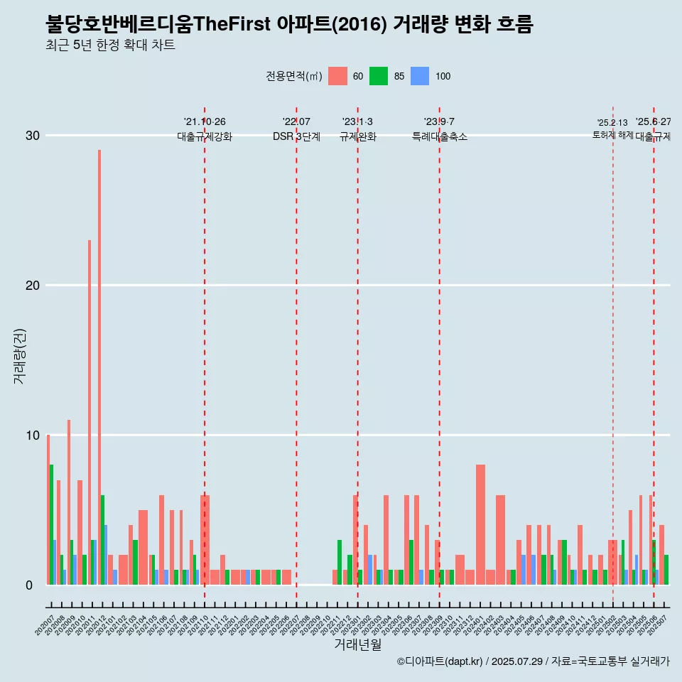 불당호반베르디움TheFirst 아파트(2016) 거래량 변화 흐름