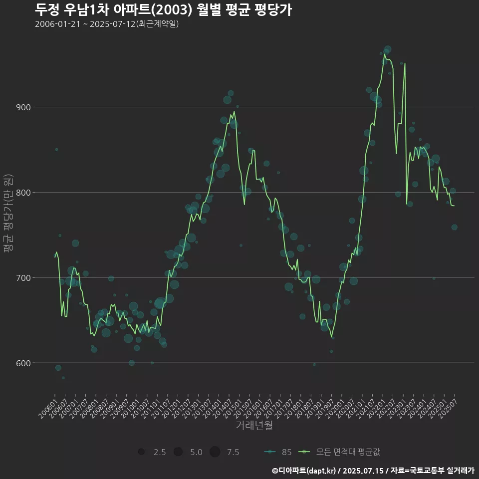 두정 우남1차 아파트(2003) 월별 평균 평당가