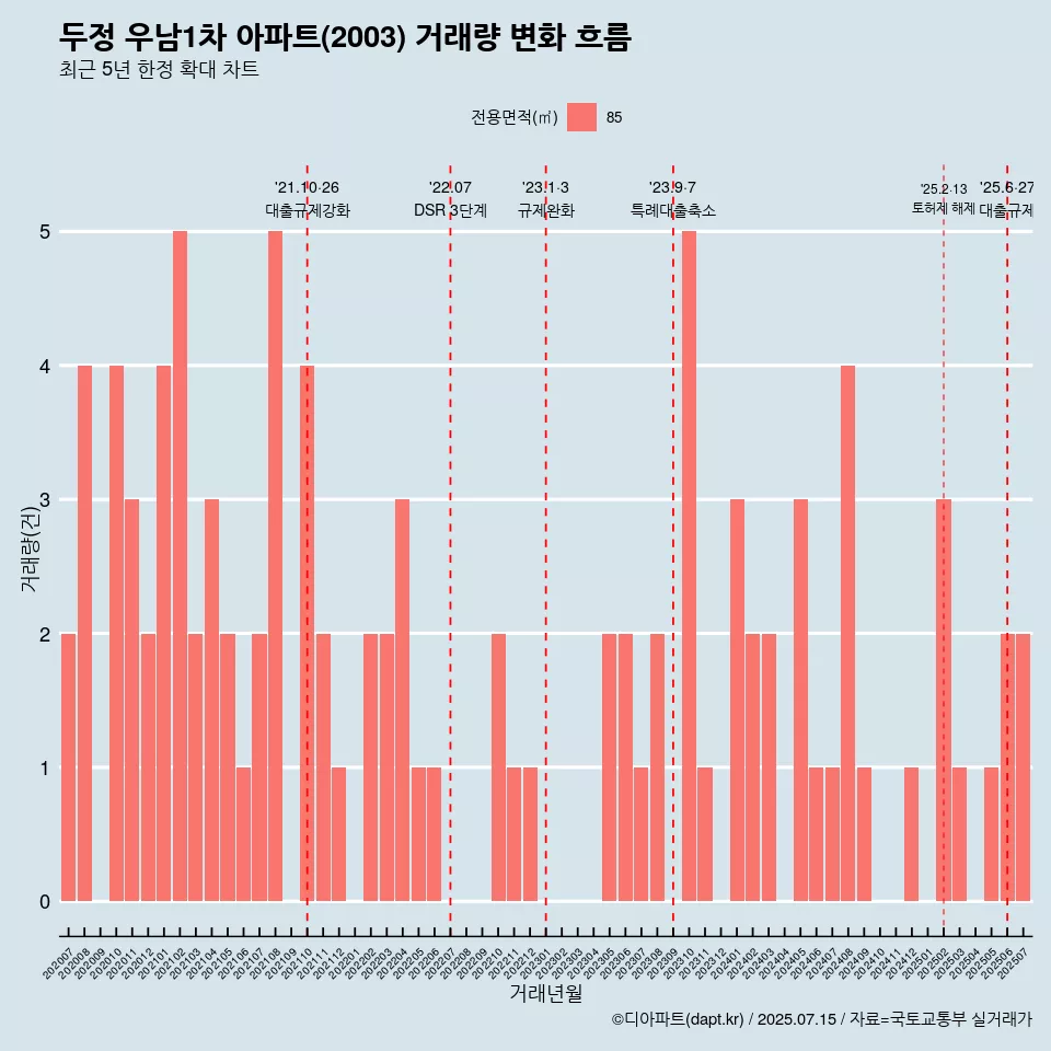 두정 우남1차 아파트(2003) 거래량 변화 흐름