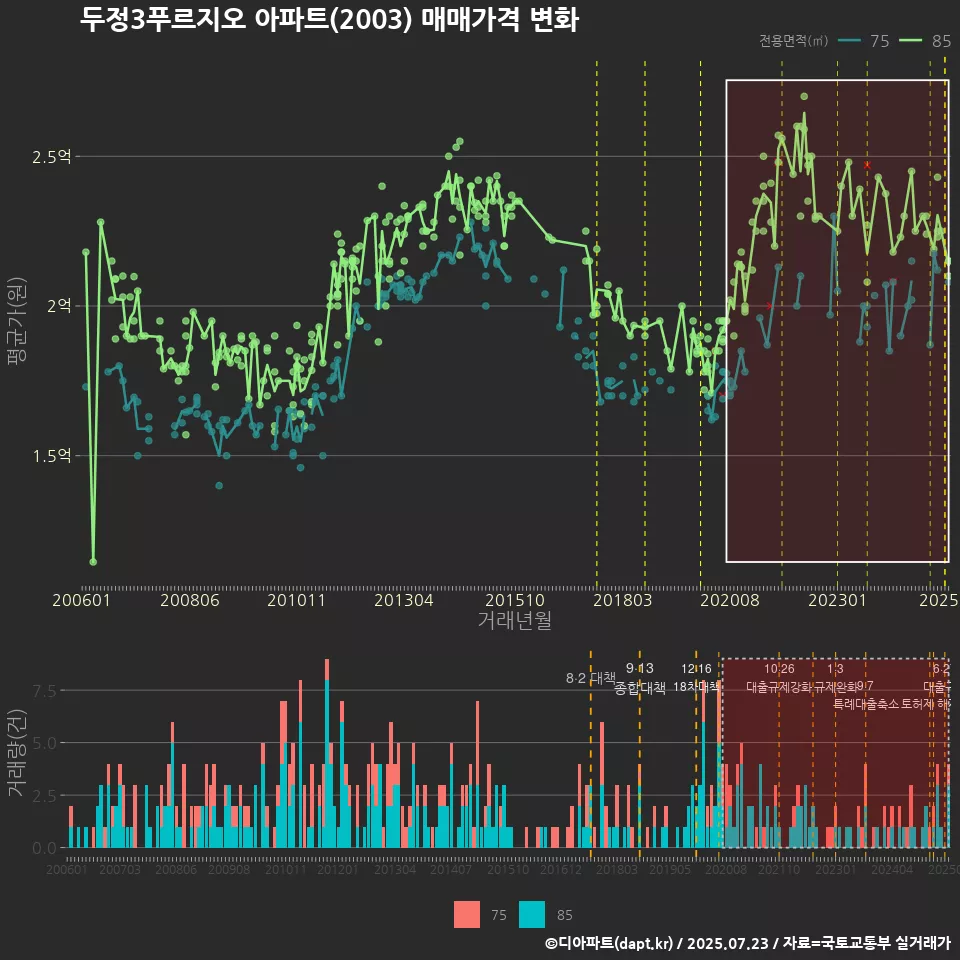 두정3푸르지오 아파트(2003) 매매가격 변화