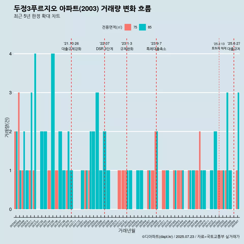 두정3푸르지오 아파트(2003) 거래량 변화 흐름