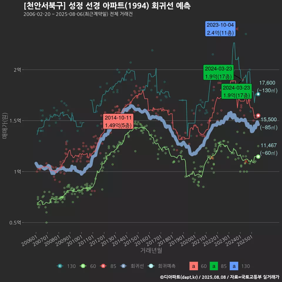 [천안서북구] 성정 선경 아파트(1994) 회귀선 예측