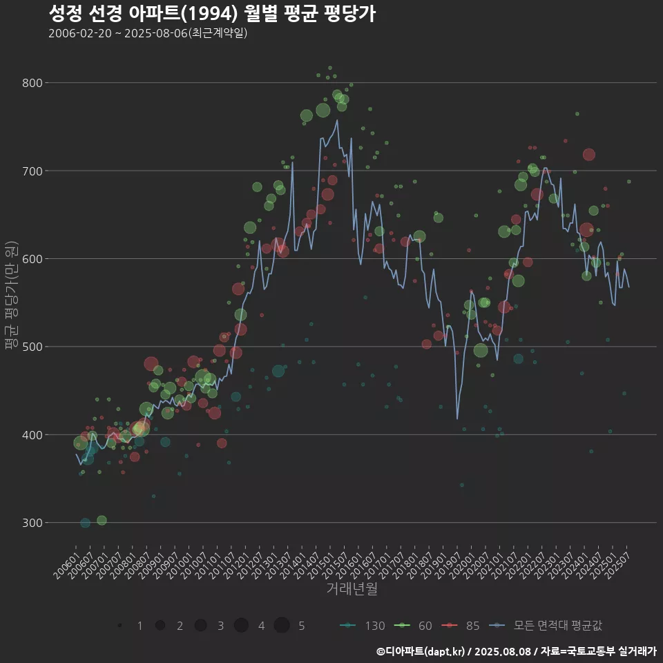 성정 선경 아파트(1994) 월별 평균 평당가