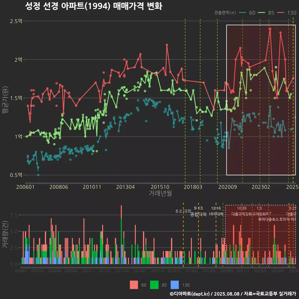 성정 선경 아파트(1994) 매매가격 변화