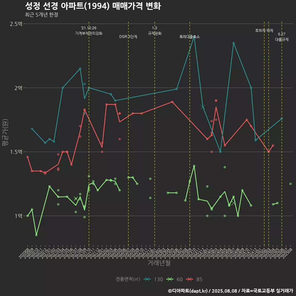 성정 선경 아파트(1994) 매매가격 변화