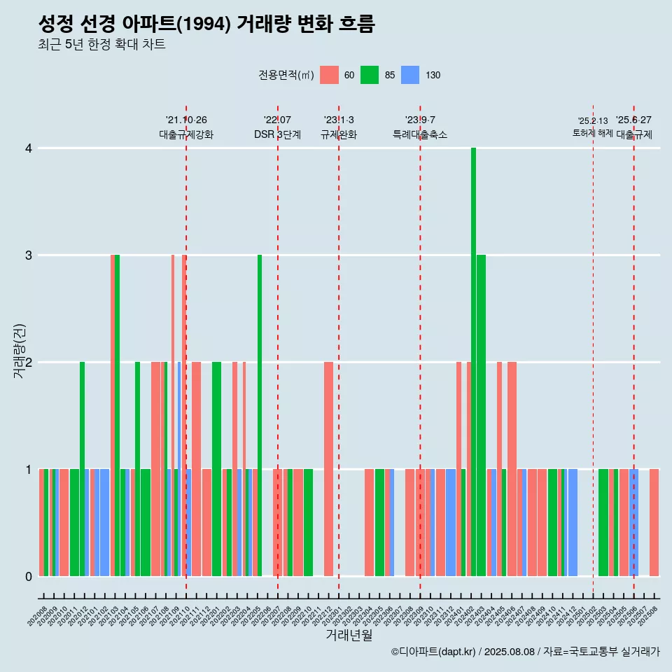 성정 선경 아파트(1994) 거래량 변화 흐름