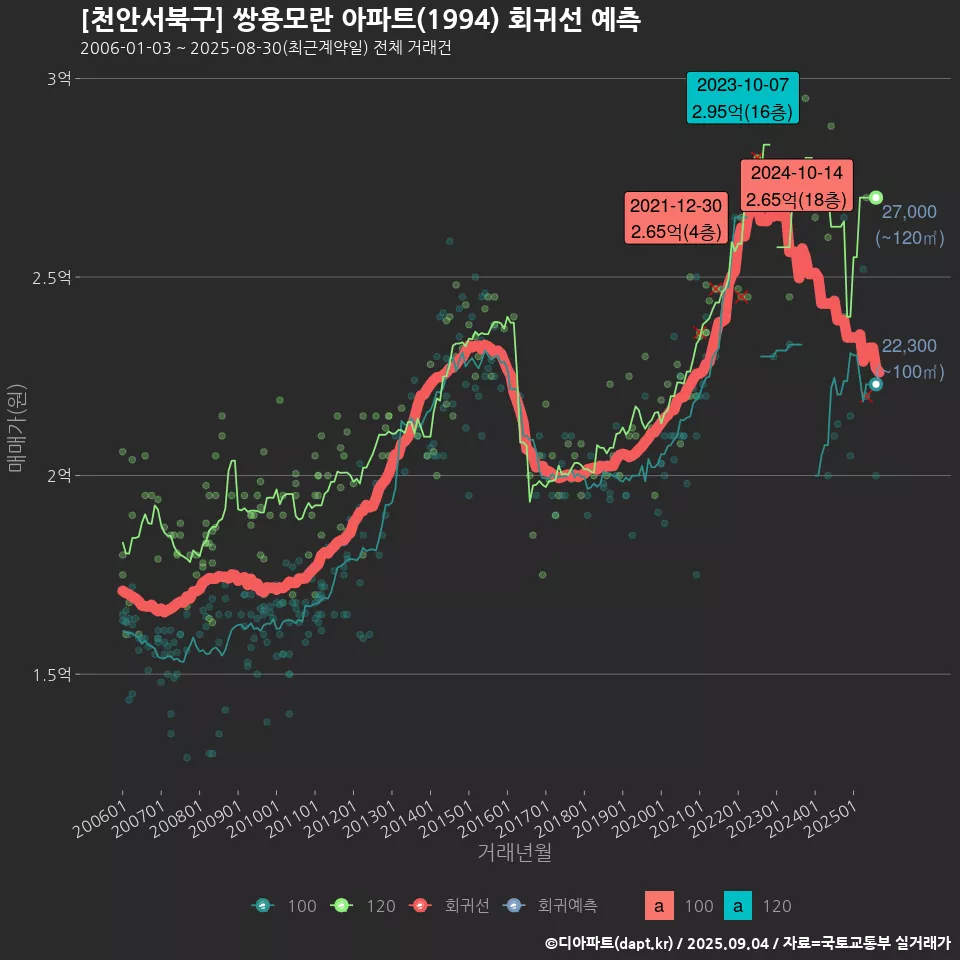 [천안서북구] 쌍용모란 아파트(1994) 회귀선 예측