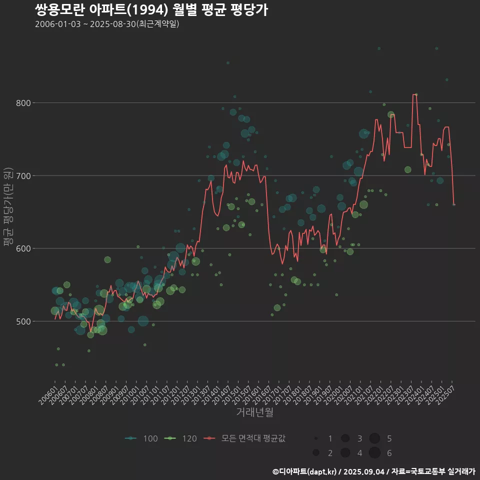 쌍용모란 아파트(1994) 월별 평균 평당가