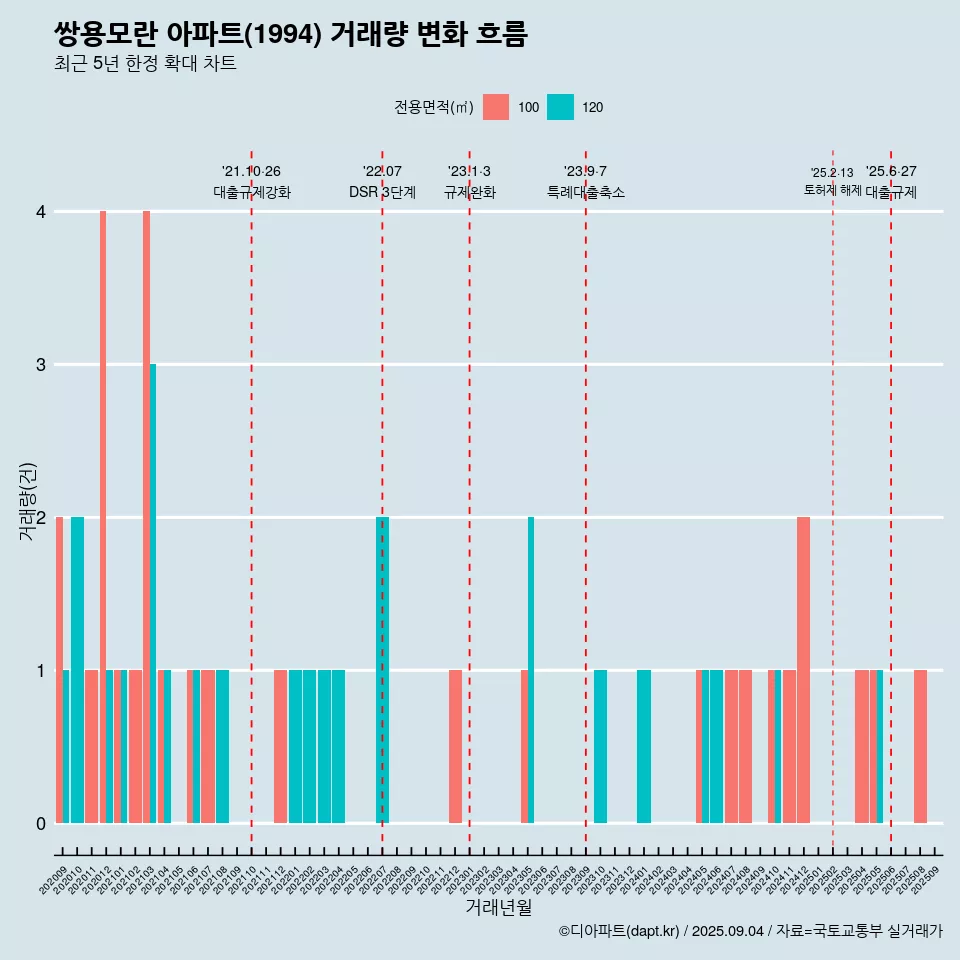 쌍용모란 아파트(1994) 거래량 변화 흐름