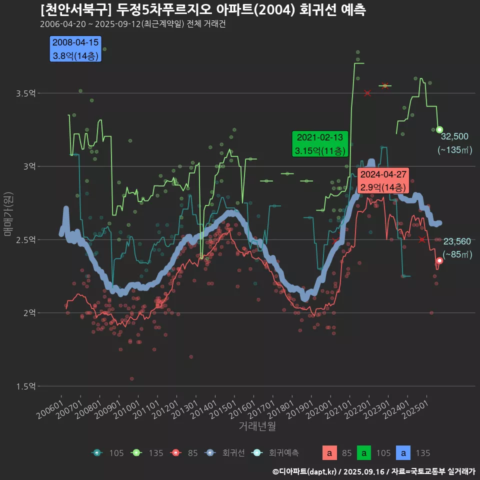 [천안서북구] 두정5차푸르지오 아파트(2004) 회귀선 예측