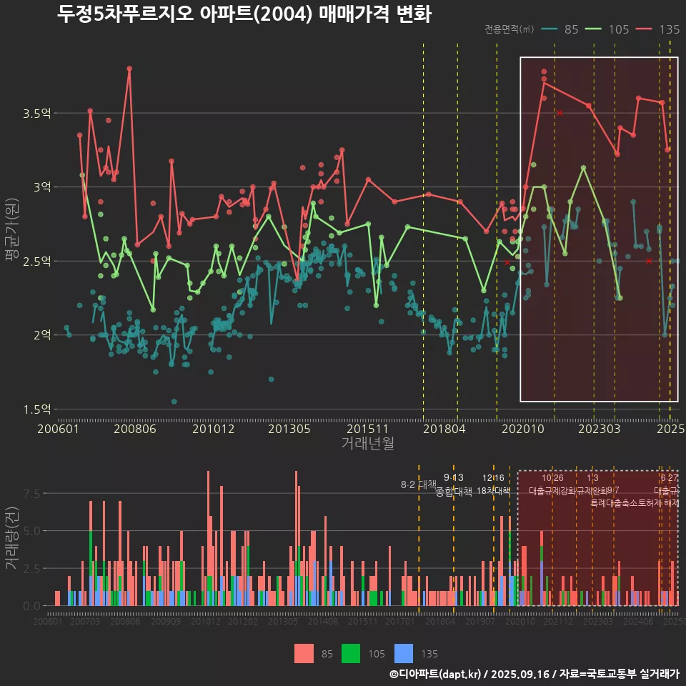 두정5차푸르지오 아파트(2004) 매매가격 변화
