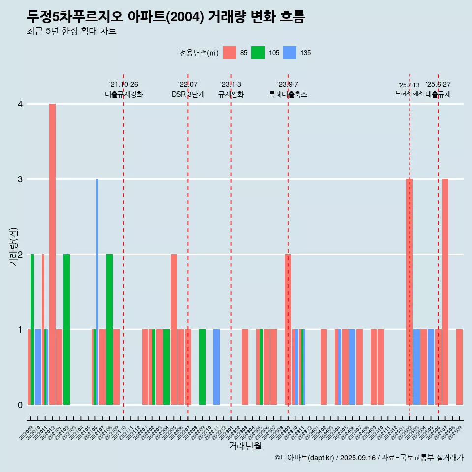 두정5차푸르지오 아파트(2004) 거래량 변화 흐름
