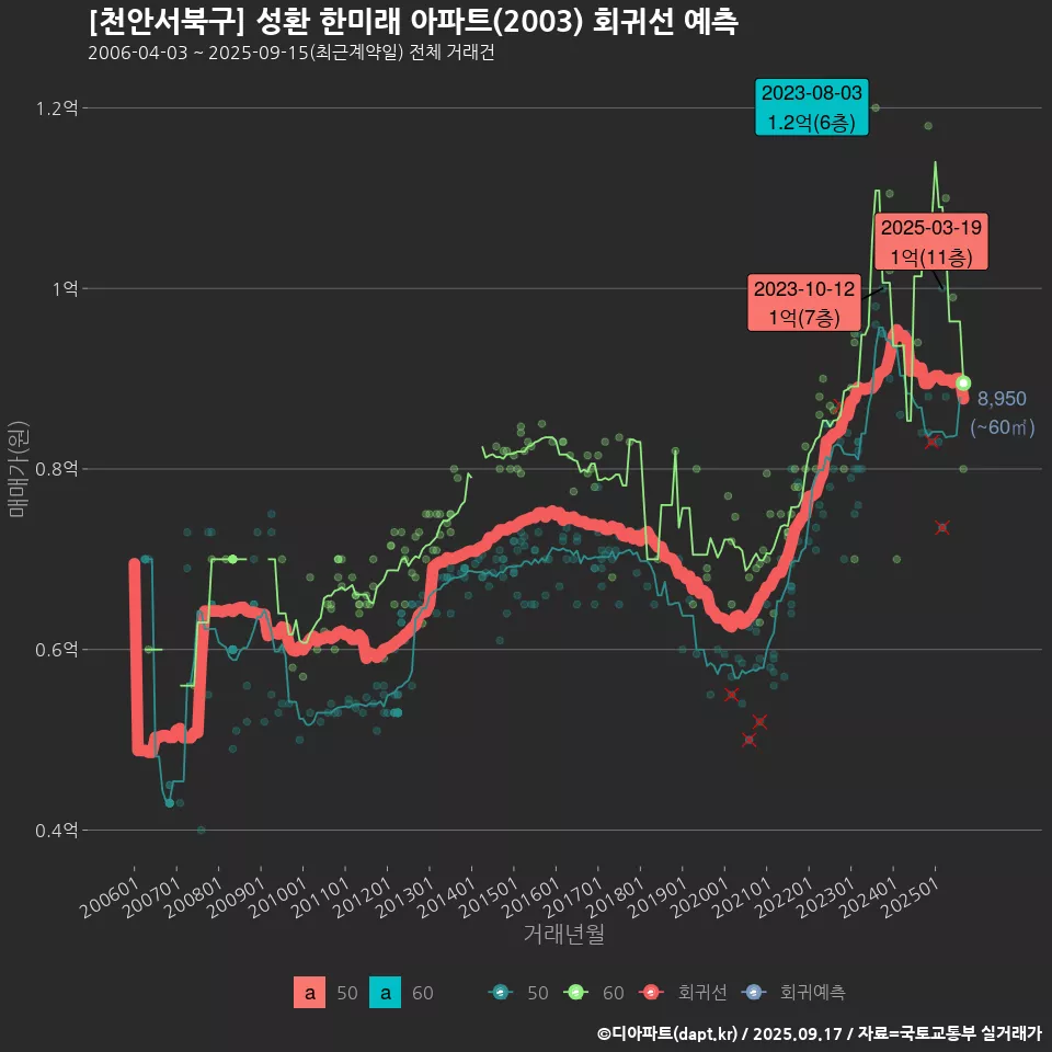 [천안서북구] 성환 한미래 아파트(2003) 회귀선 예측