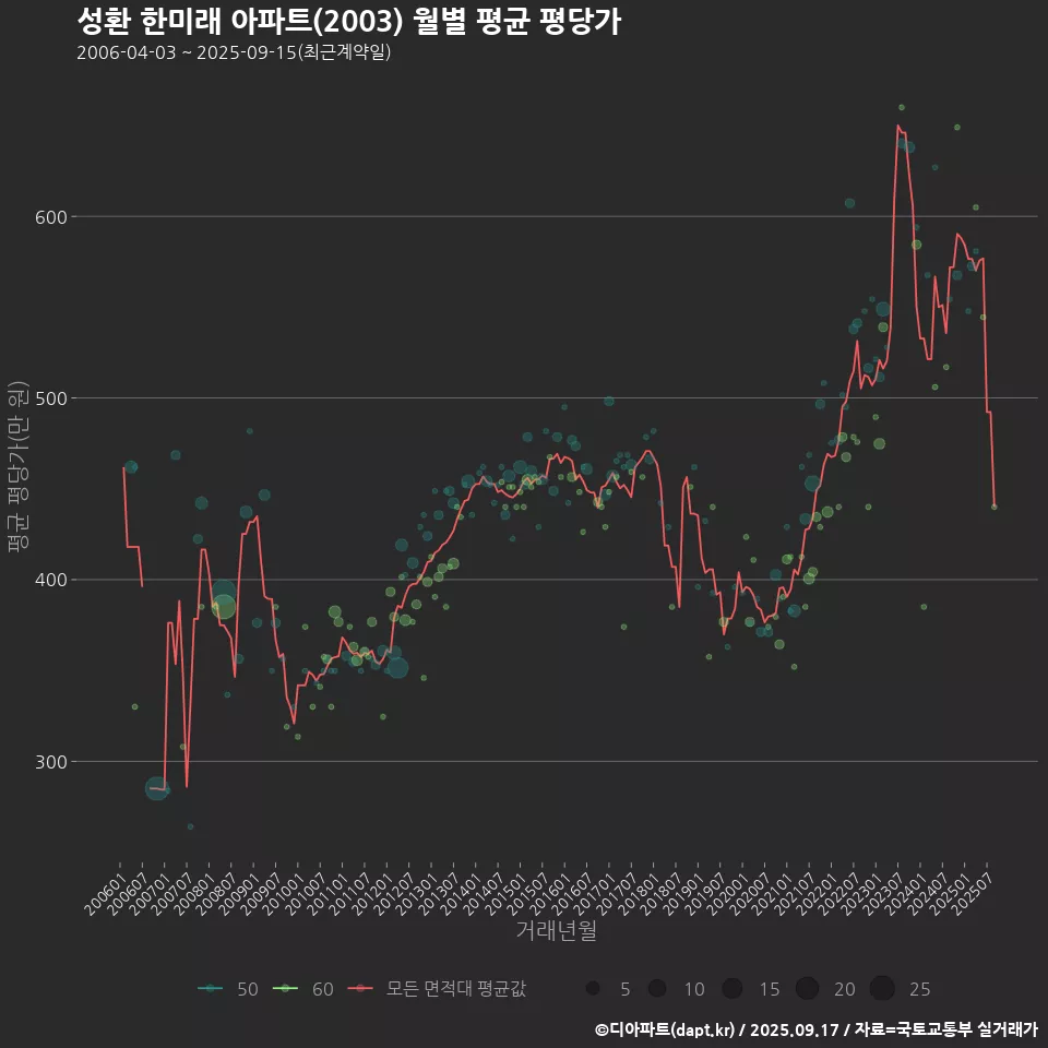성환 한미래 아파트(2003) 월별 평균 평당가