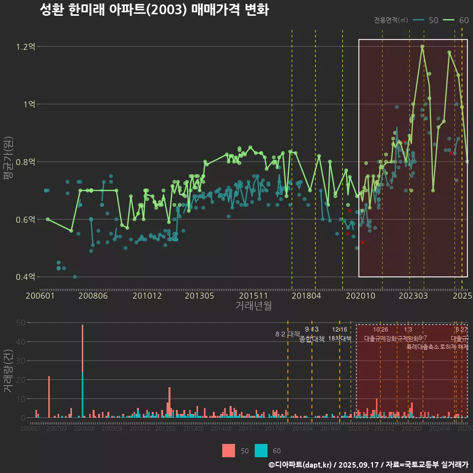 성환 한미래 아파트(2003) 매매가격 변화