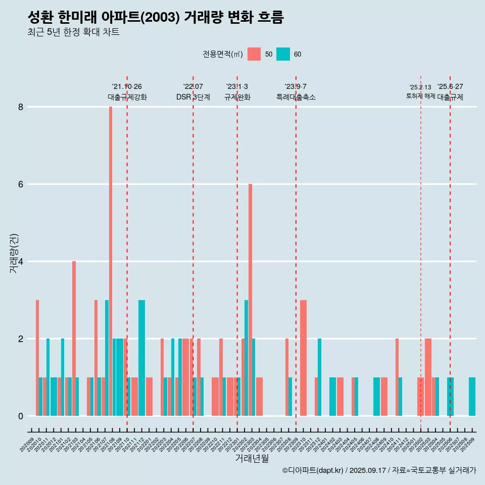 성환 한미래 아파트(2003) 거래량 변화 흐름