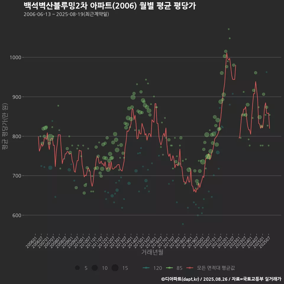 백석벽산블루밍2차 아파트(2006) 월별 평균 평당가