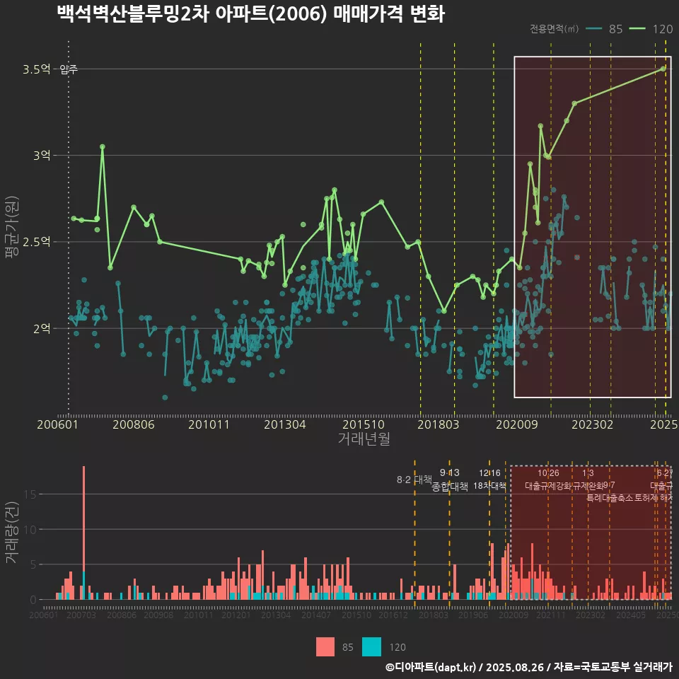 백석벽산블루밍2차 아파트(2006) 매매가격 변화