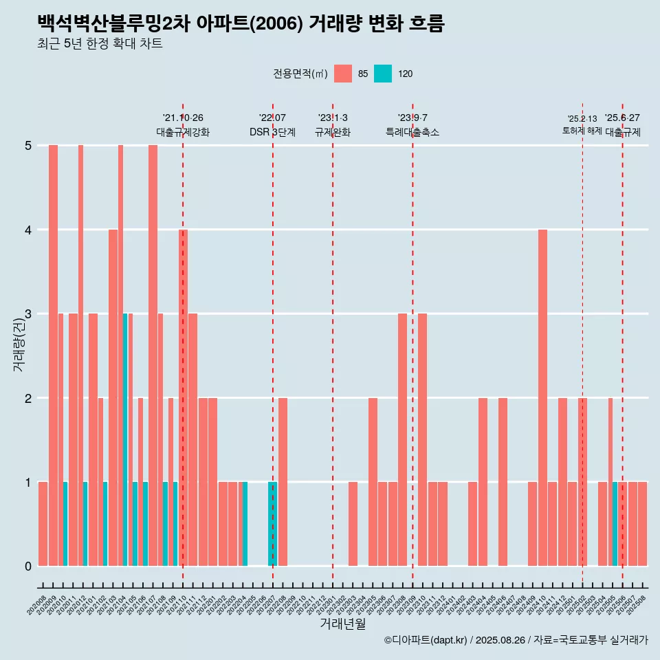 백석벽산블루밍2차 아파트(2006) 거래량 변화 흐름
