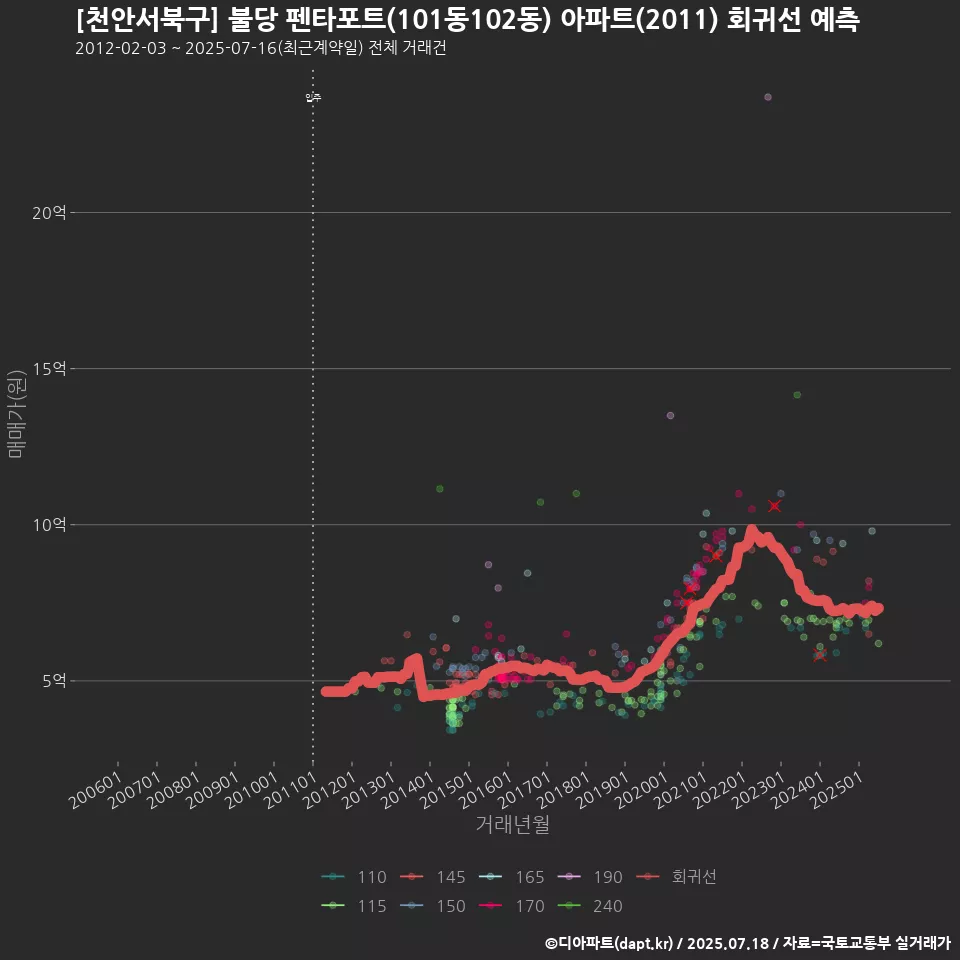 [천안서북구] 불당 펜타포트(101동102동) 아파트(2011) 회귀선 예측