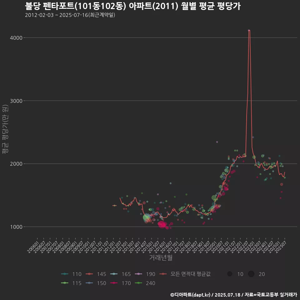 불당 펜타포트(101동102동) 아파트(2011) 월별 평균 평당가