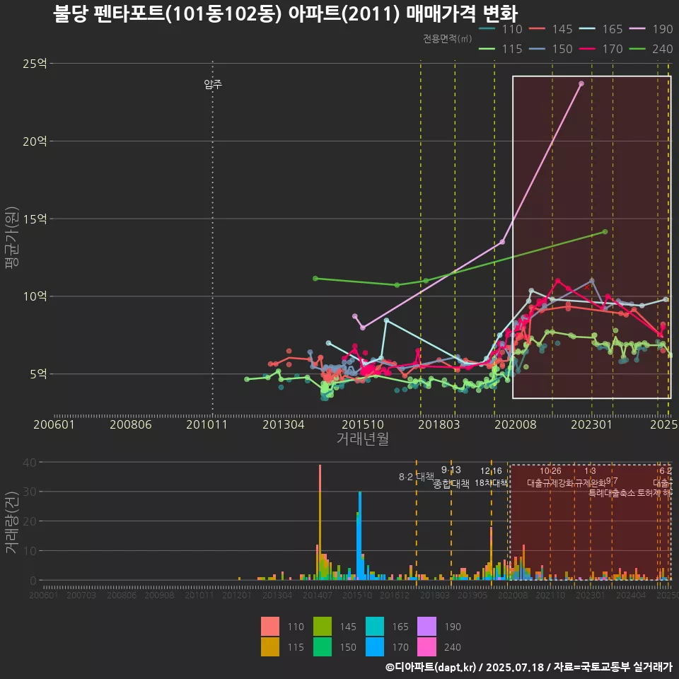 불당 펜타포트(101동102동) 아파트(2011) 매매가격 변화