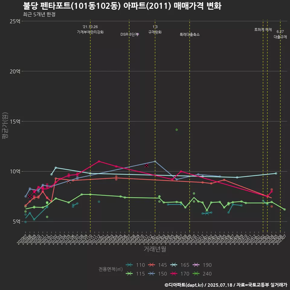 불당 펜타포트(101동102동) 아파트(2011) 매매가격 변화