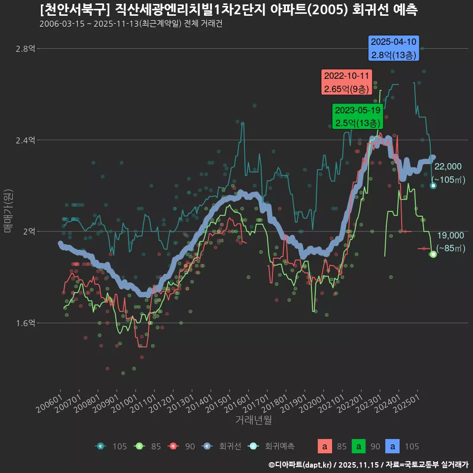 [천안서북구] 직산세광엔리치빌1차2단지 아파트(2005) 회귀선 예측
