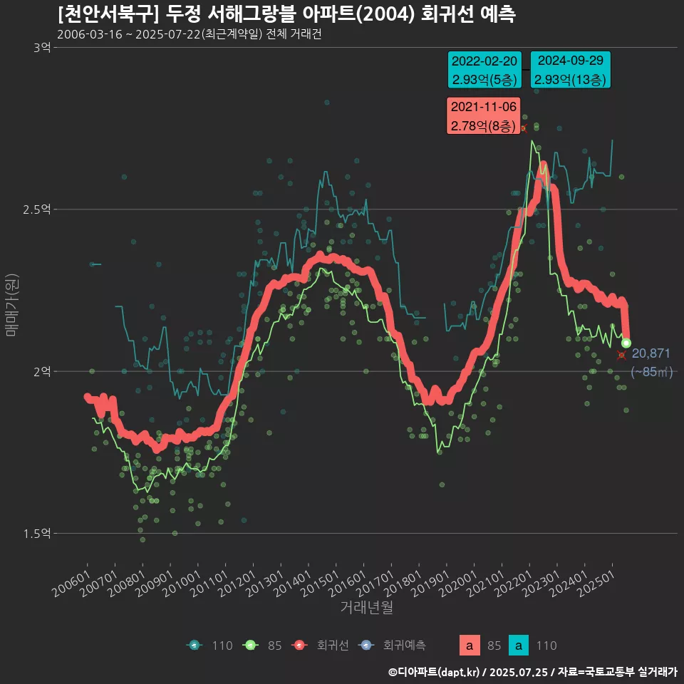[천안서북구] 두정 서해그랑블 아파트(2004) 회귀선 예측