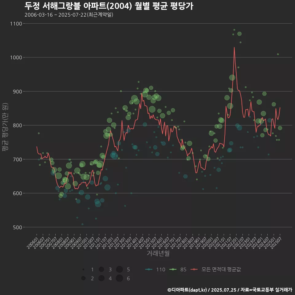 두정 서해그랑블 아파트(2004) 월별 평균 평당가