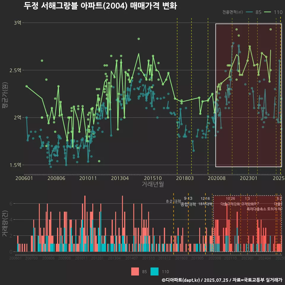 두정 서해그랑블 아파트(2004) 매매가격 변화